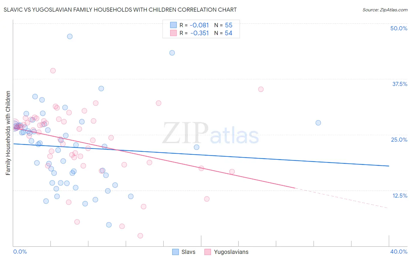 Slavic vs Yugoslavian Family Households with Children