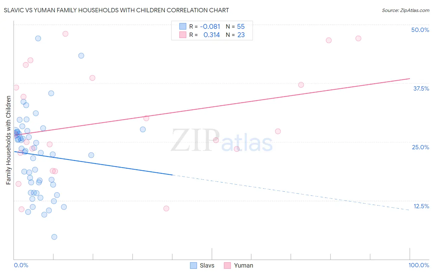 Slavic vs Yuman Family Households with Children