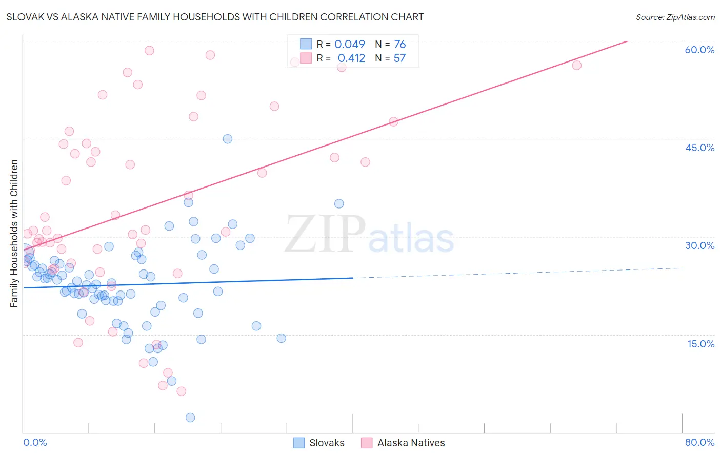Slovak vs Alaska Native Family Households with Children