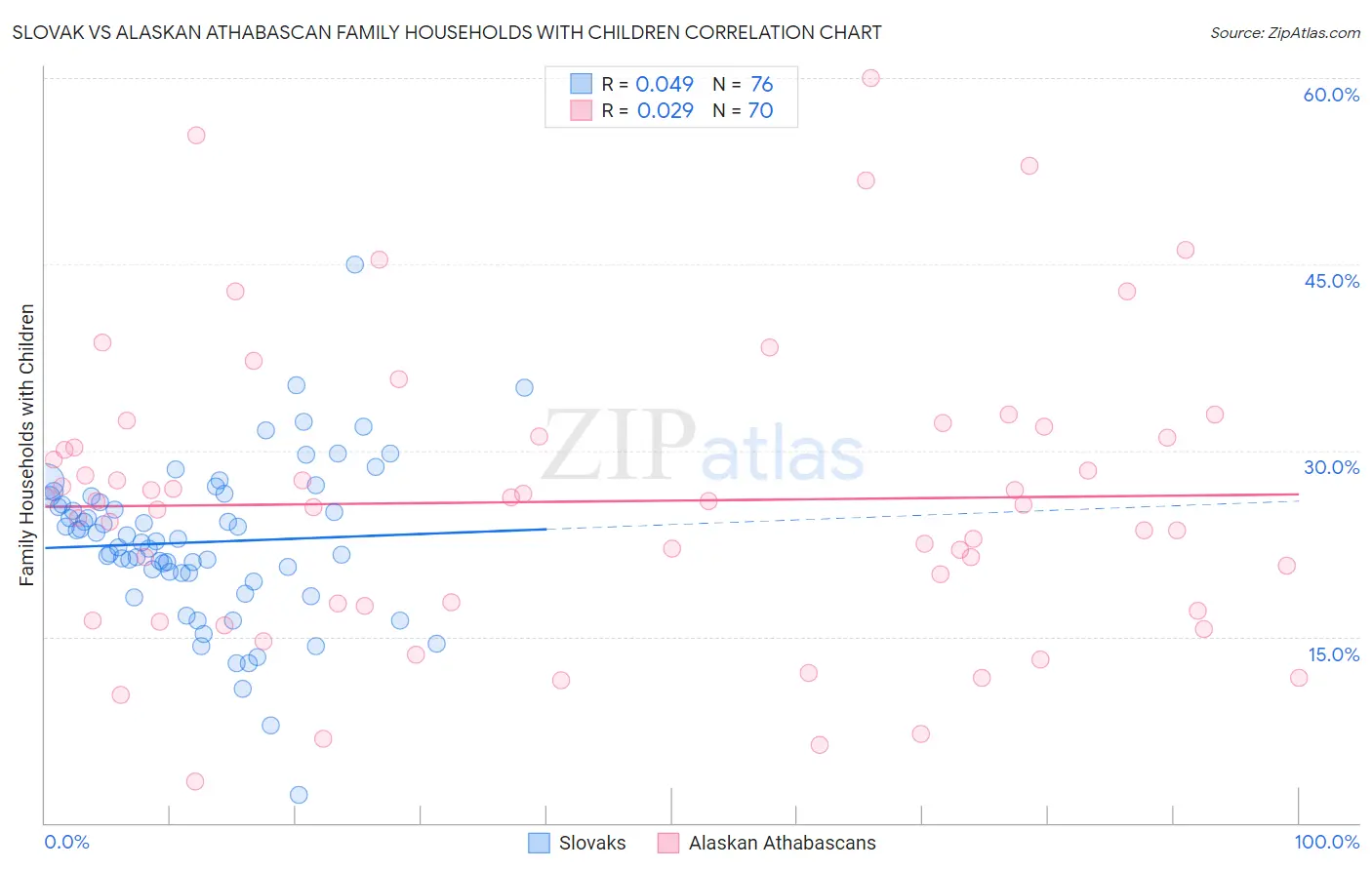 Slovak vs Alaskan Athabascan Family Households with Children