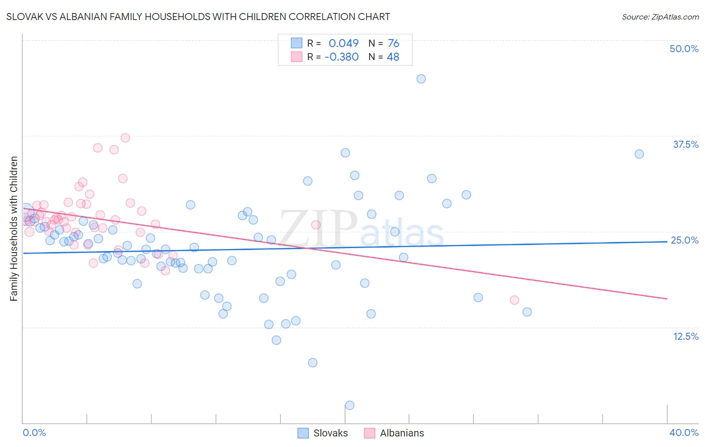 Slovak vs Albanian Family Households with Children