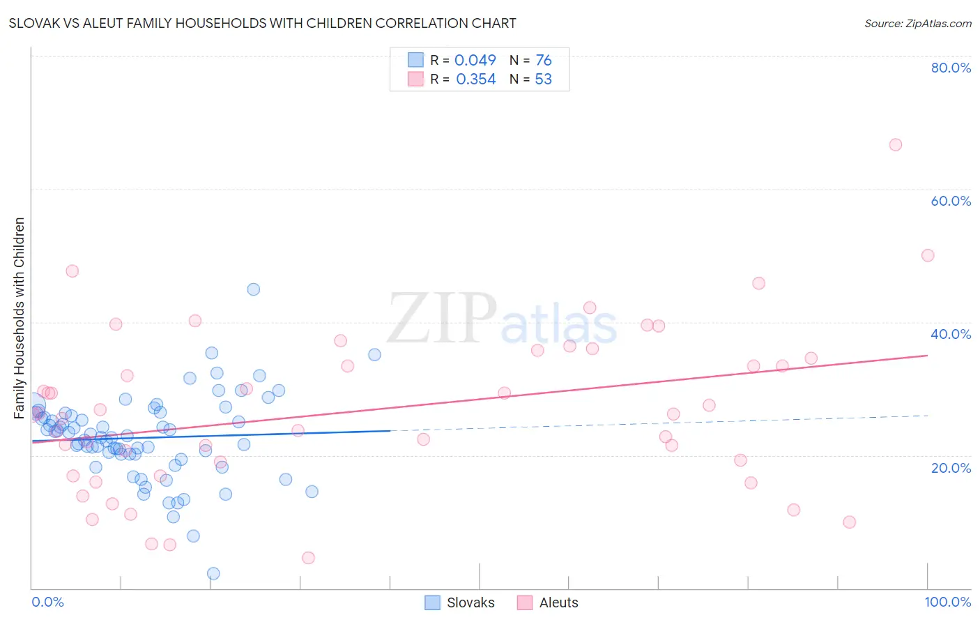 Slovak vs Aleut Family Households with Children