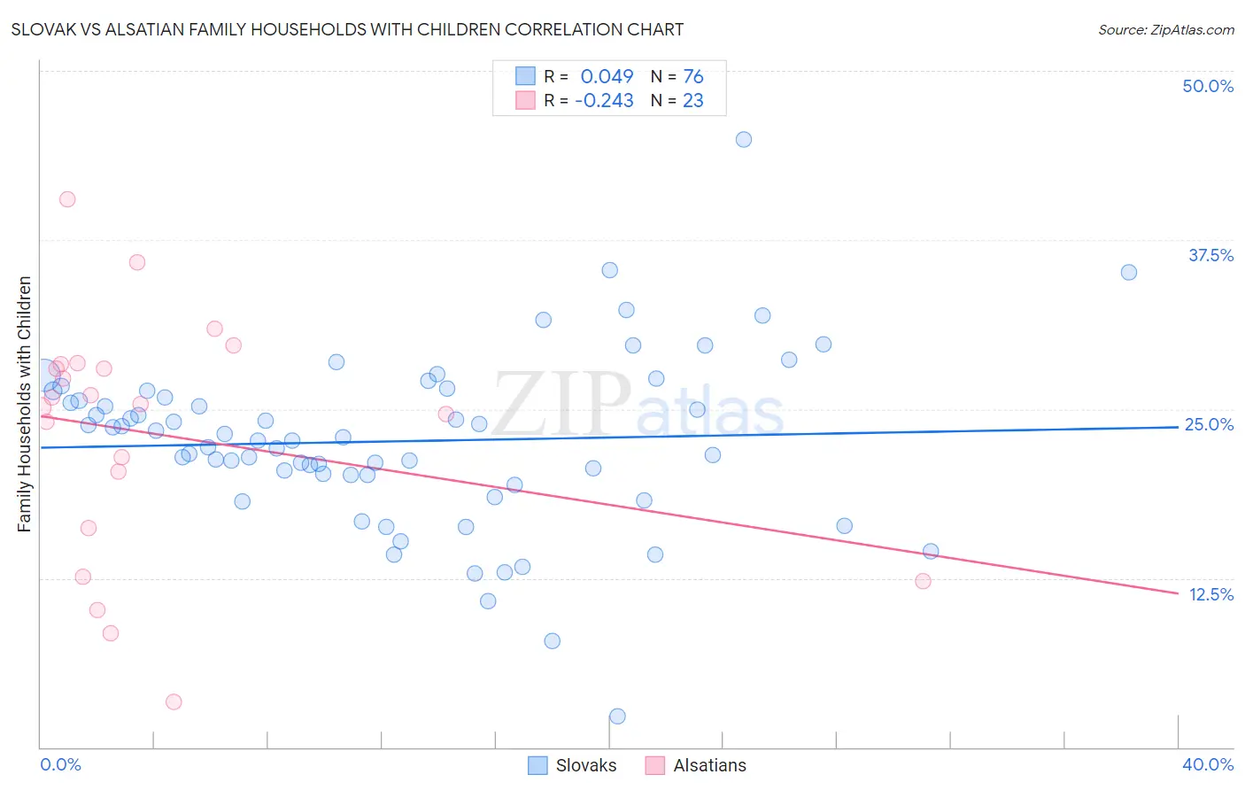 Slovak vs Alsatian Family Households with Children