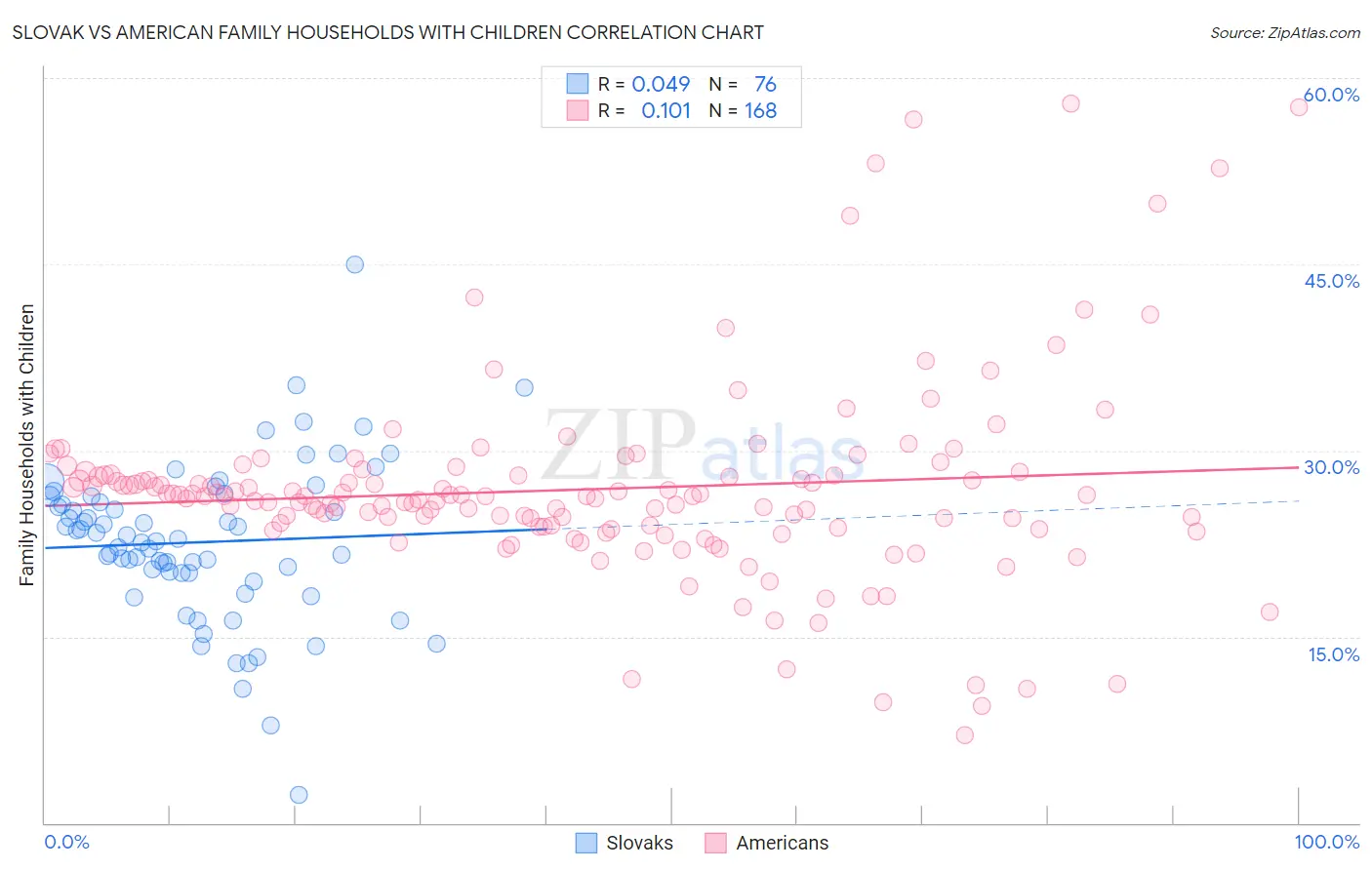 Slovak vs American Family Households with Children