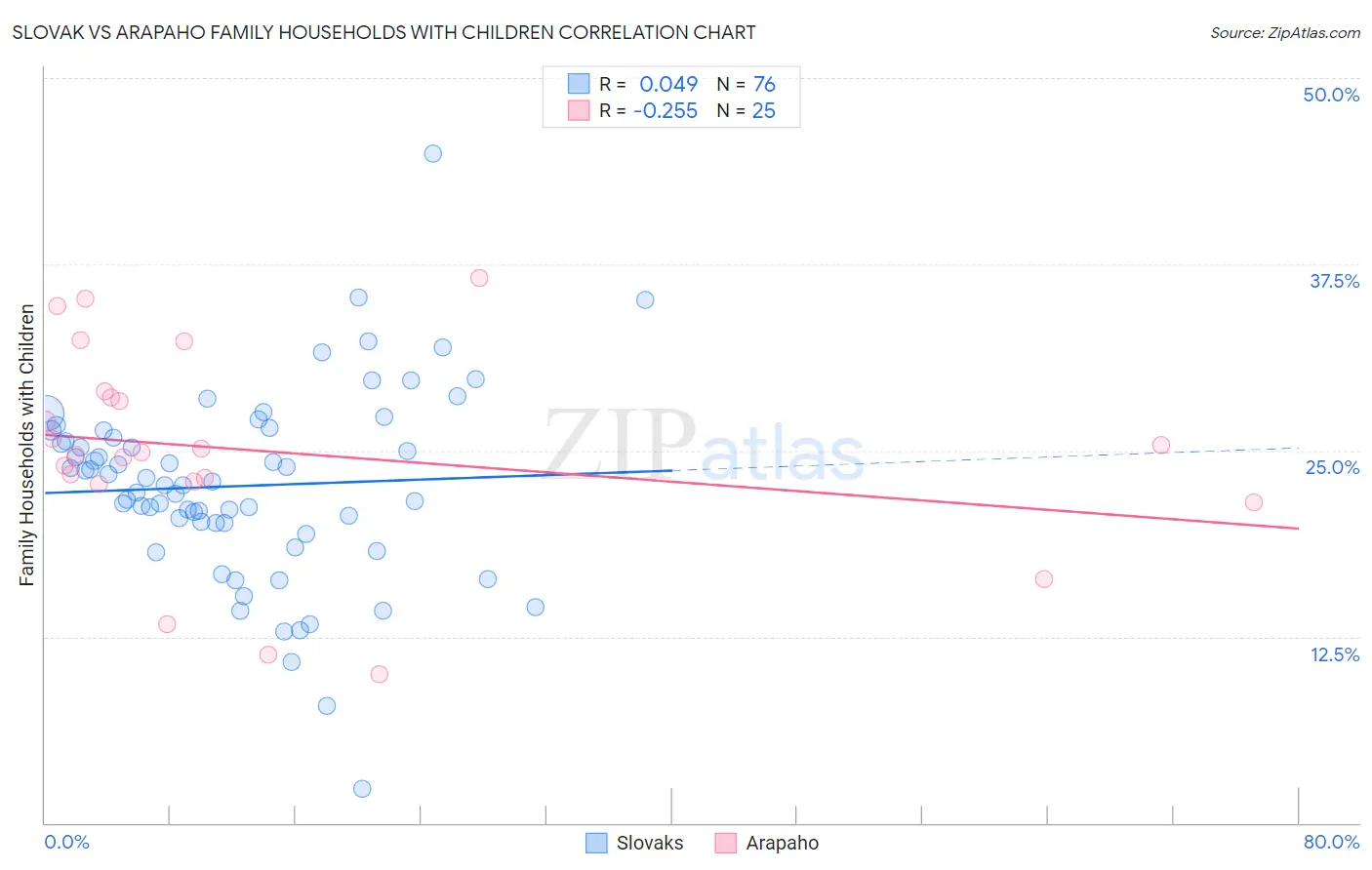 Slovak vs Arapaho Family Households with Children