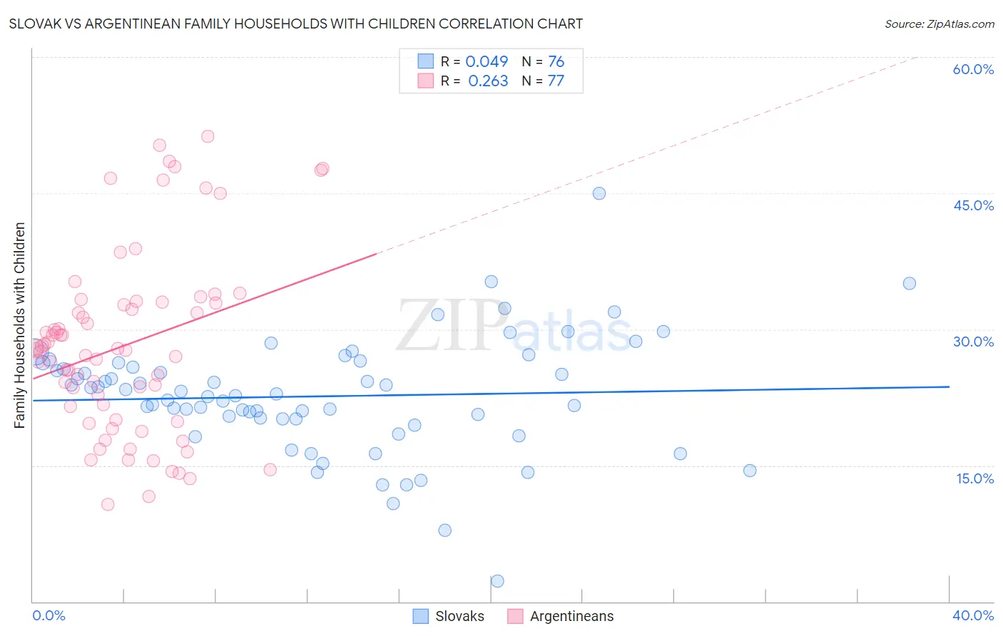 Slovak vs Argentinean Family Households with Children