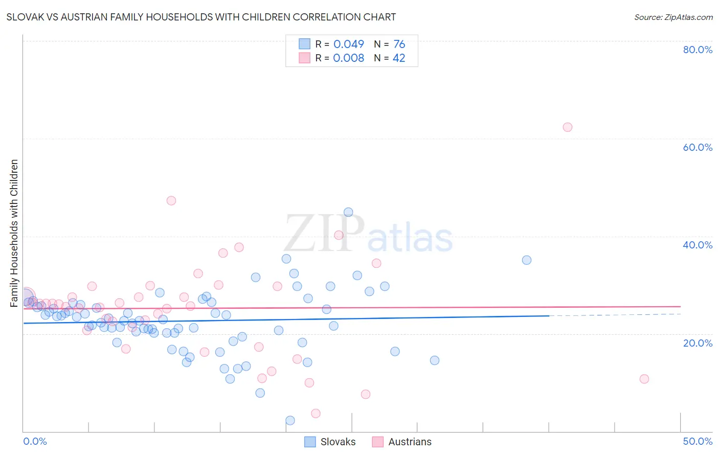 Slovak vs Austrian Family Households with Children