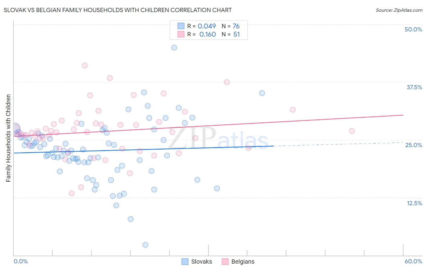 Slovak vs Belgian Family Households with Children