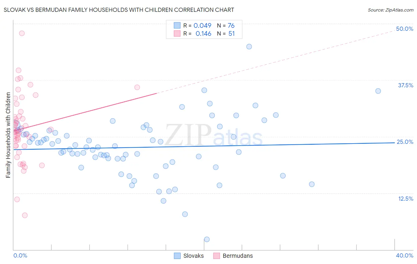 Slovak vs Bermudan Family Households with Children
