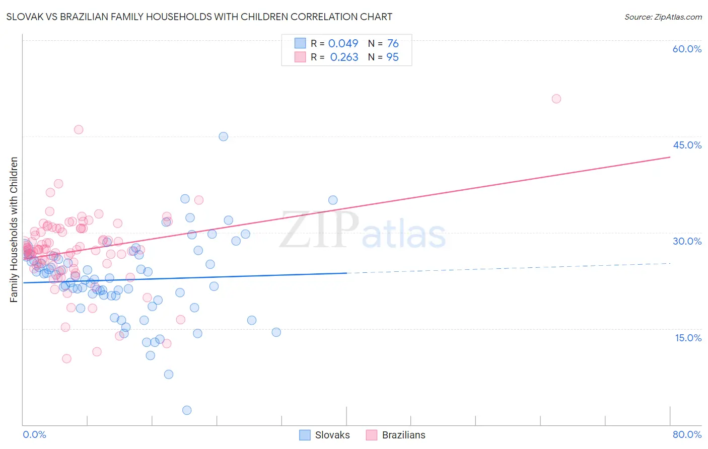 Slovak vs Brazilian Family Households with Children