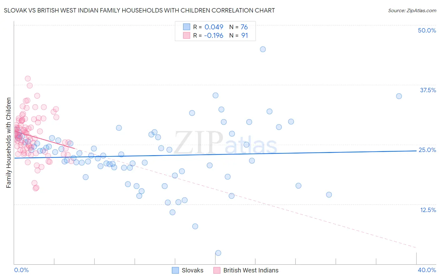 Slovak vs British West Indian Family Households with Children