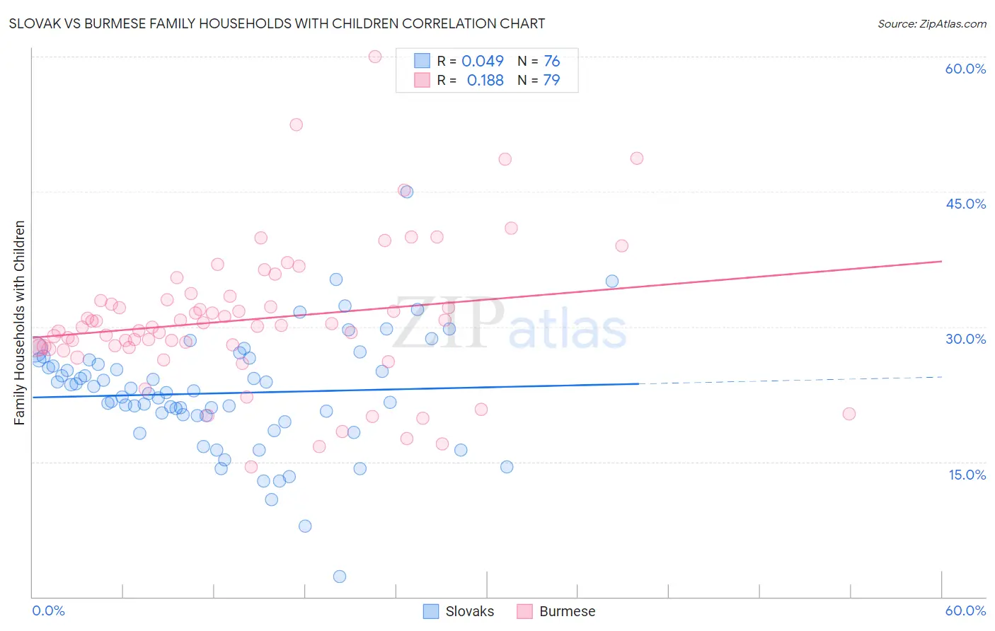 Slovak vs Burmese Family Households with Children
