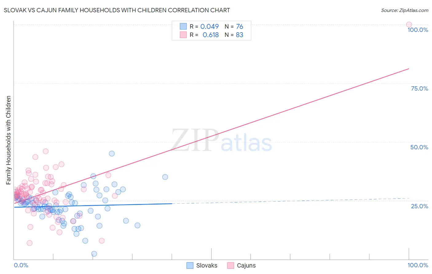 Slovak vs Cajun Family Households with Children