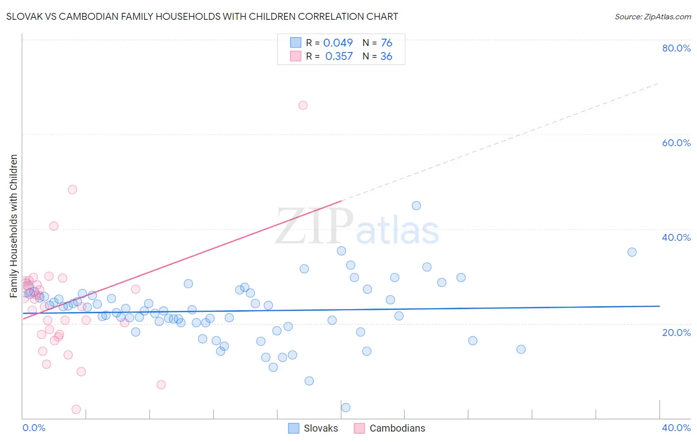 Slovak vs Cambodian Family Households with Children
