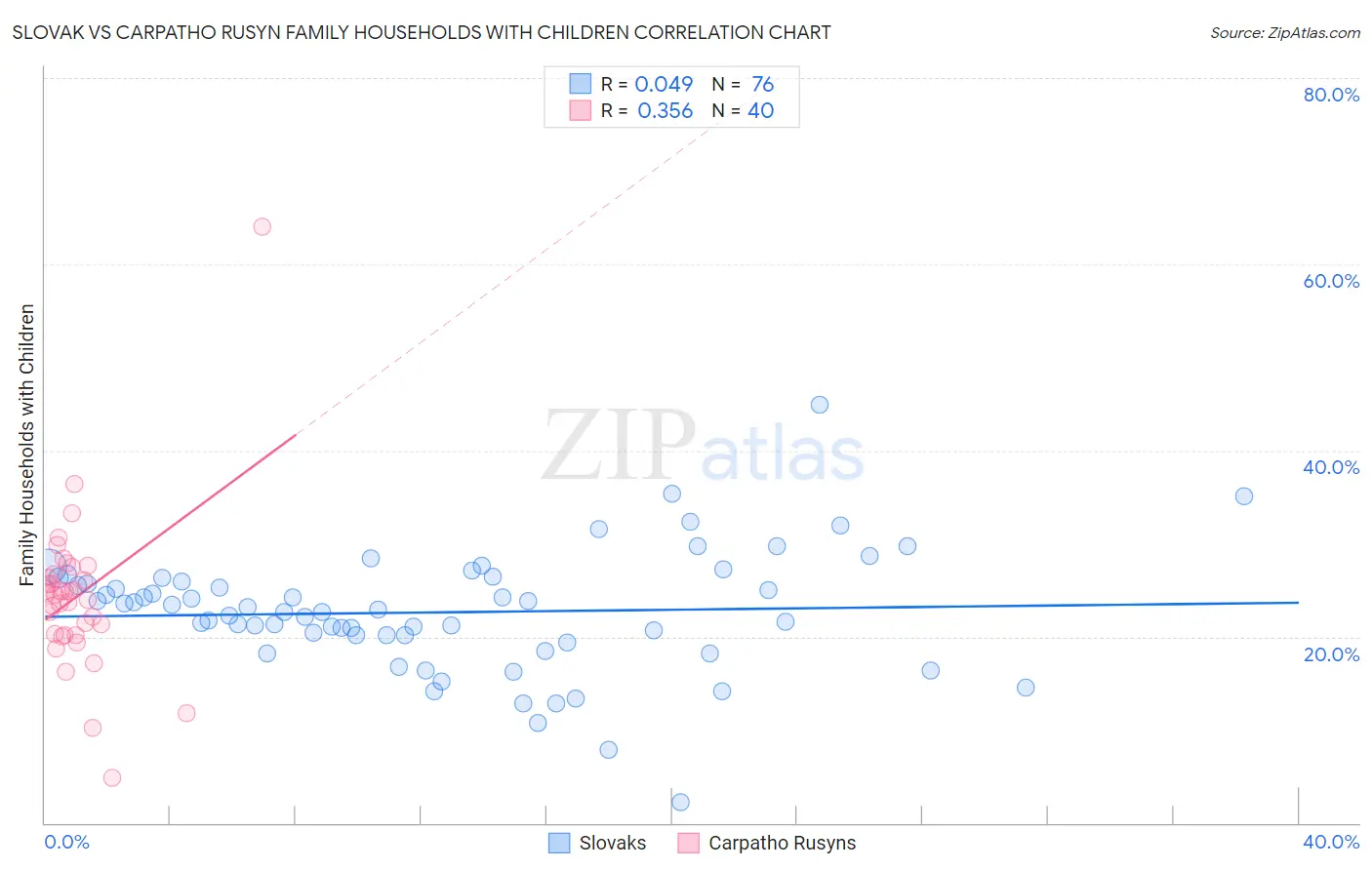 Slovak vs Carpatho Rusyn Family Households with Children
