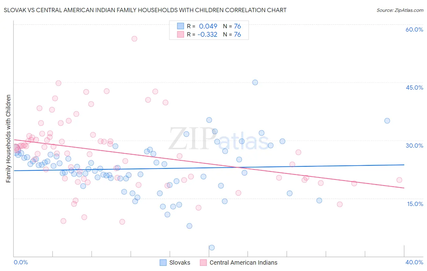 Slovak vs Central American Indian Family Households with Children