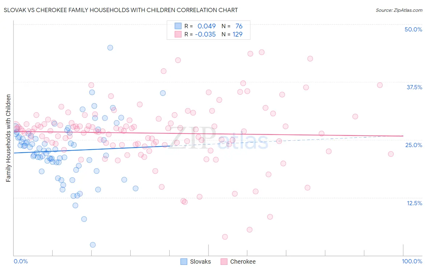 Slovak vs Cherokee Family Households with Children