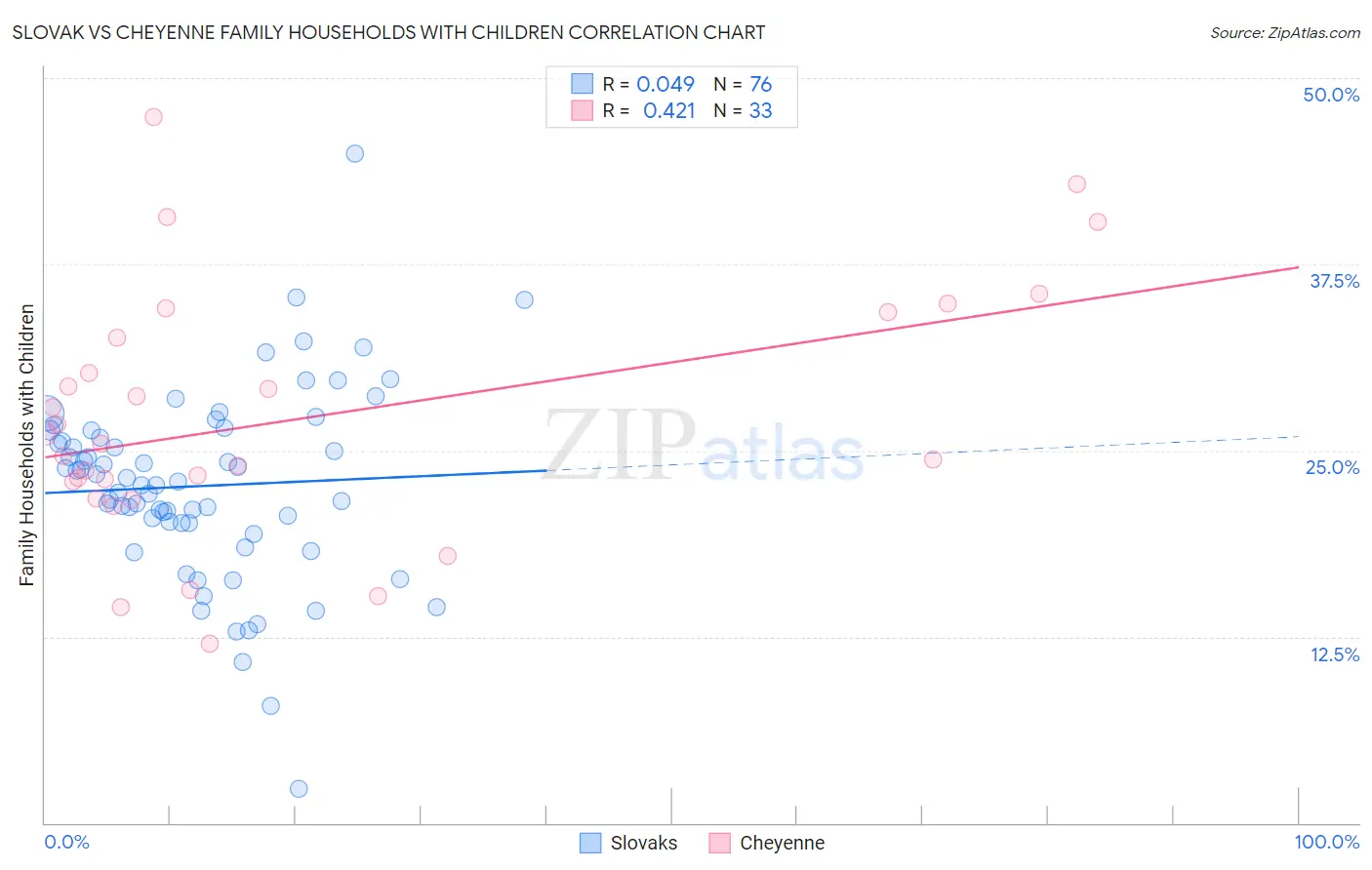 Slovak vs Cheyenne Family Households with Children