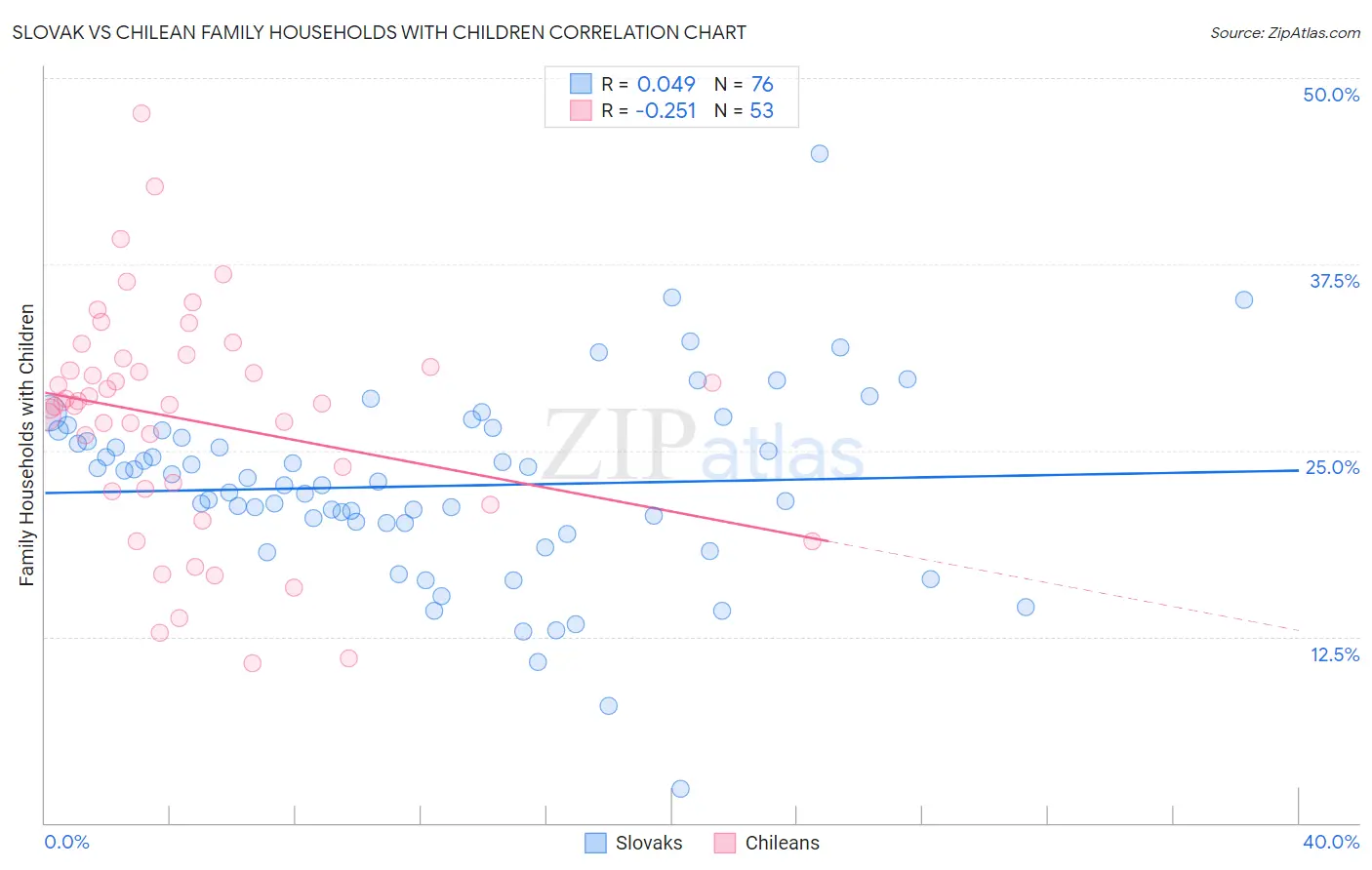 Slovak vs Chilean Family Households with Children