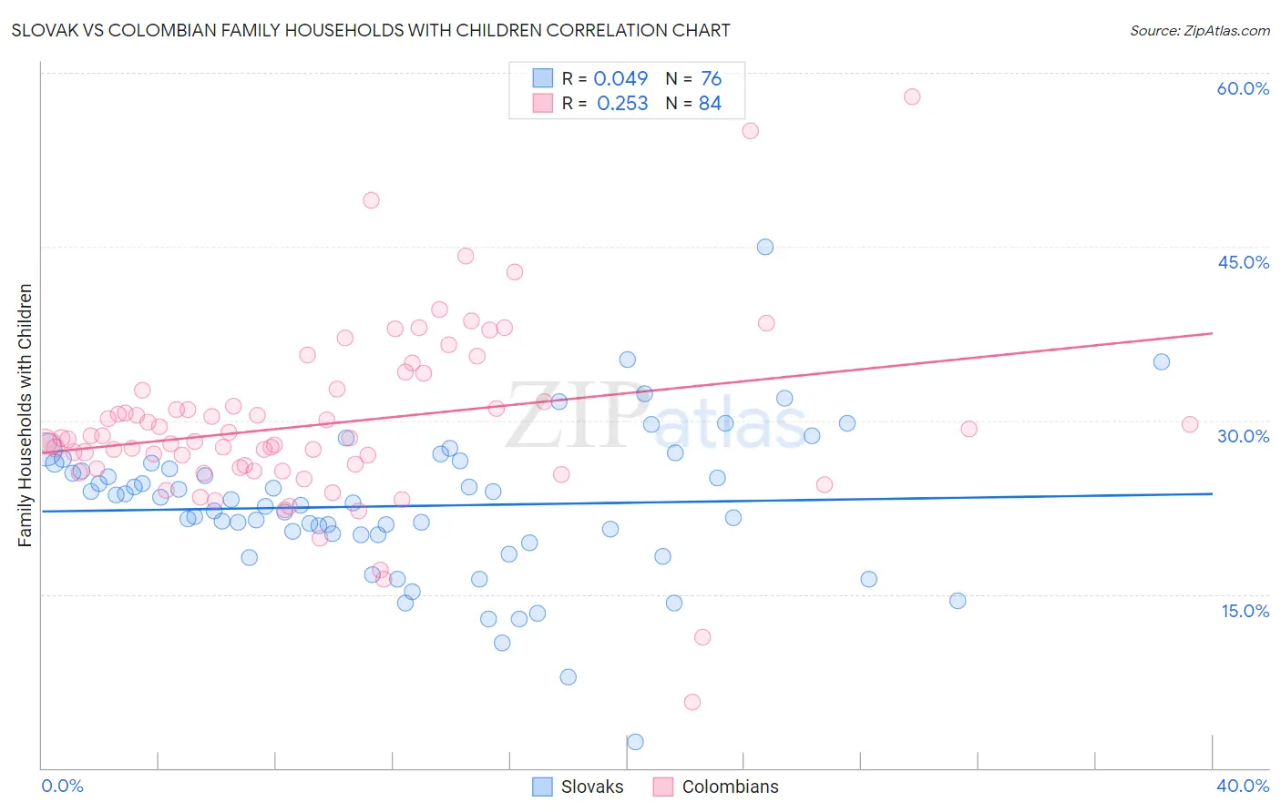 Slovak vs Colombian Family Households with Children