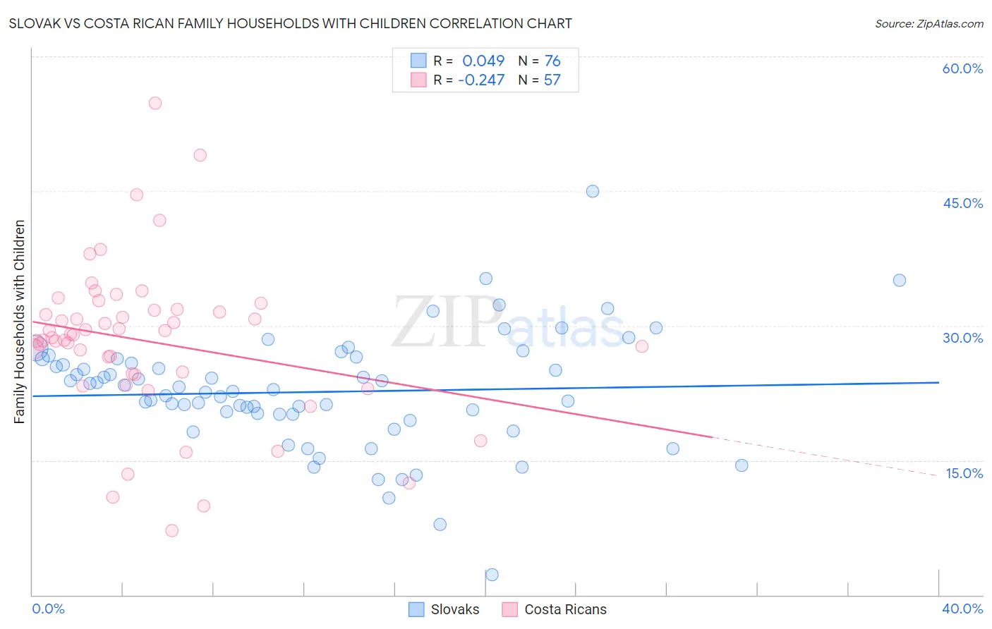 Slovak vs Costa Rican Family Households with Children