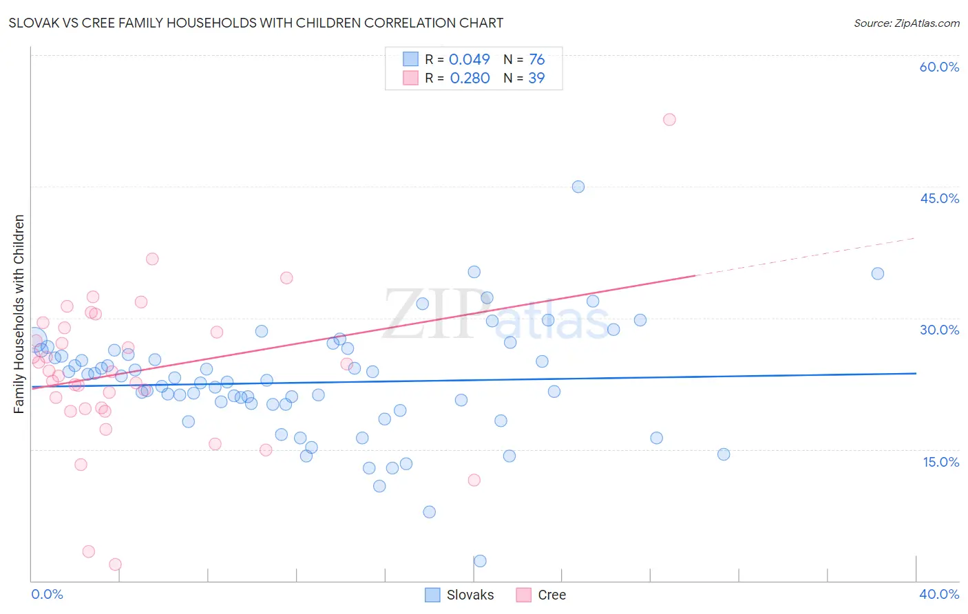 Slovak vs Cree Family Households with Children