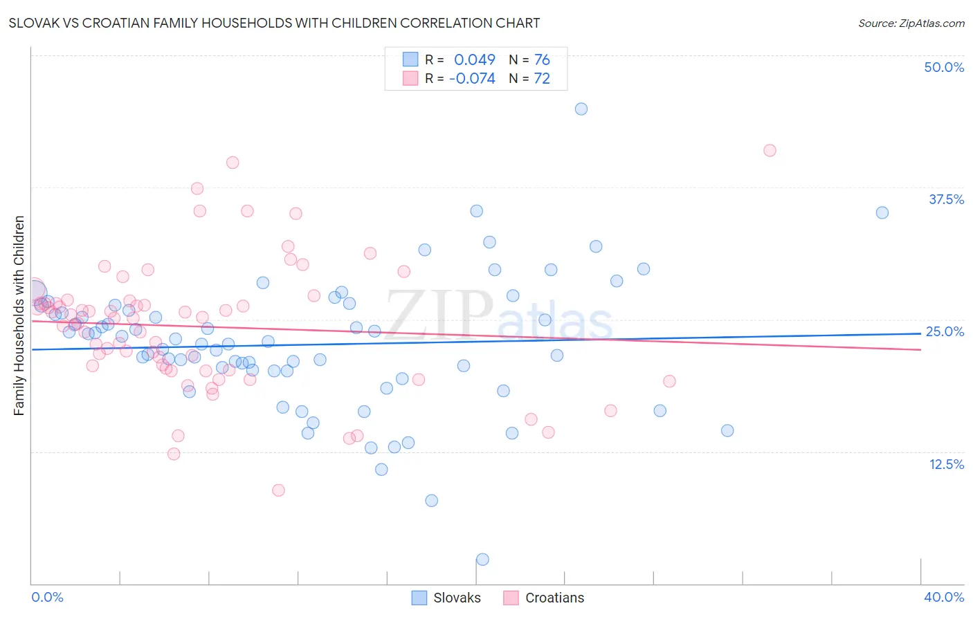 Slovak vs Croatian Family Households with Children