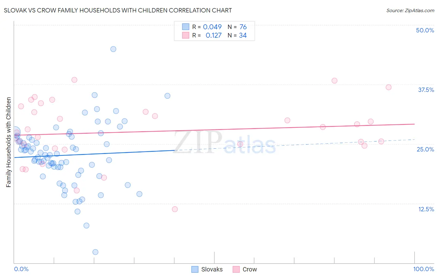 Slovak vs Crow Family Households with Children