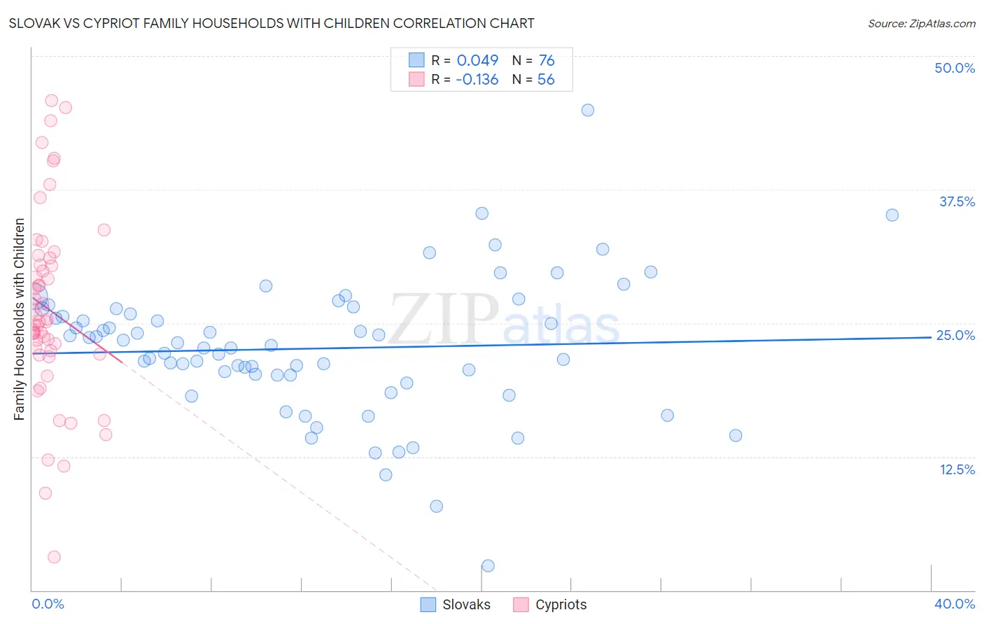 Slovak vs Cypriot Family Households with Children