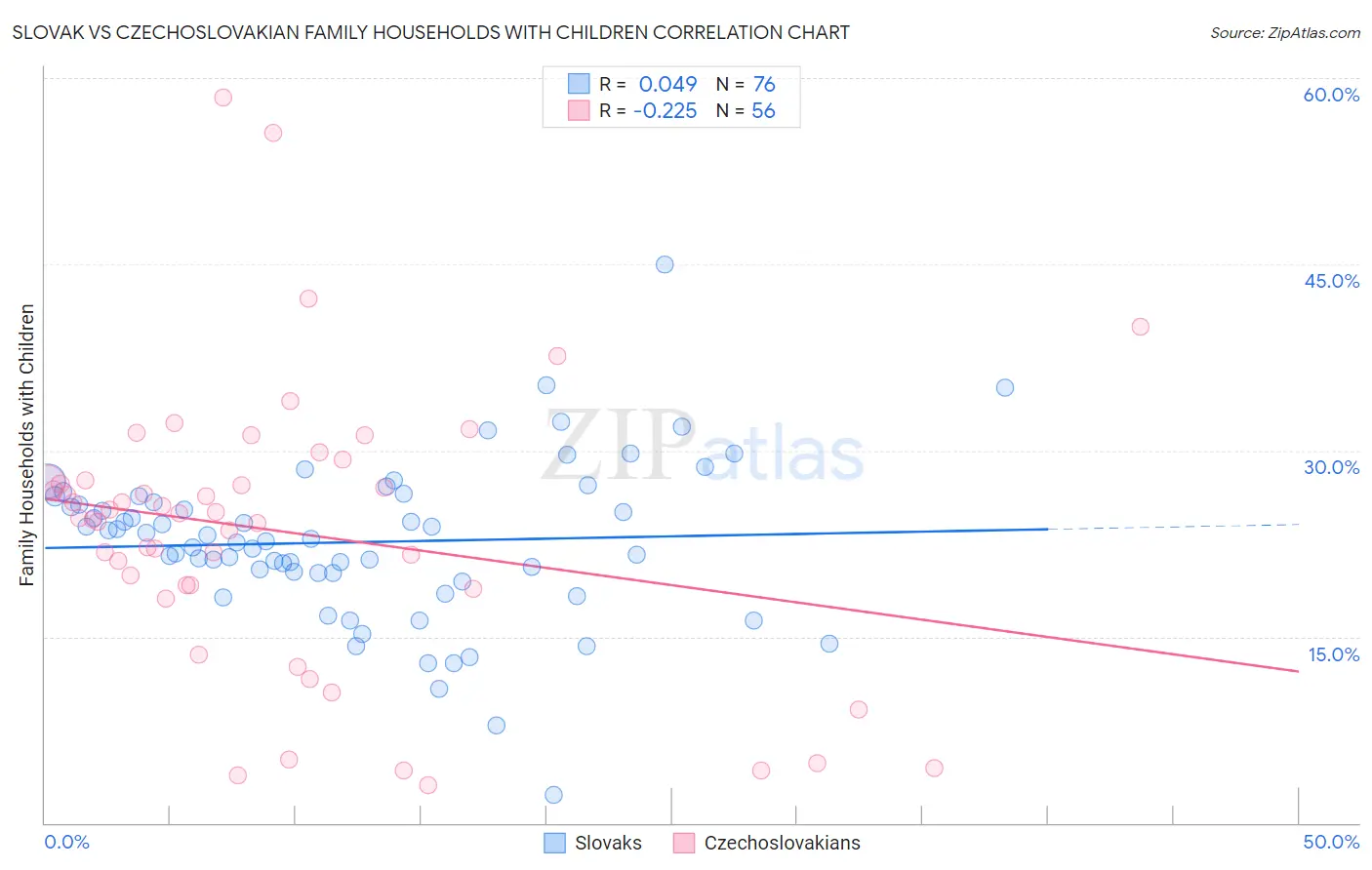Slovak vs Czechoslovakian Family Households with Children