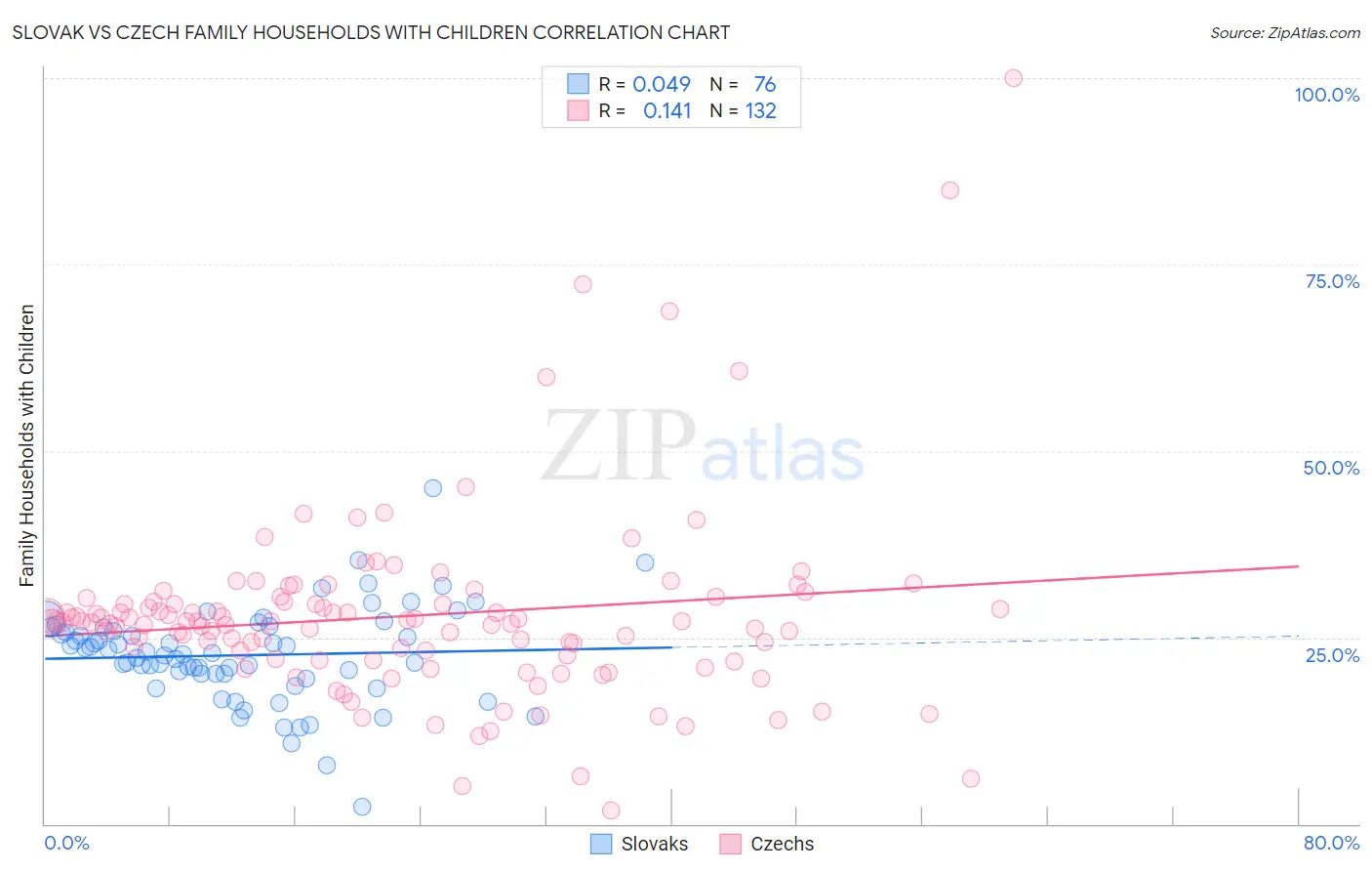 Slovak vs Czech Family Households with Children