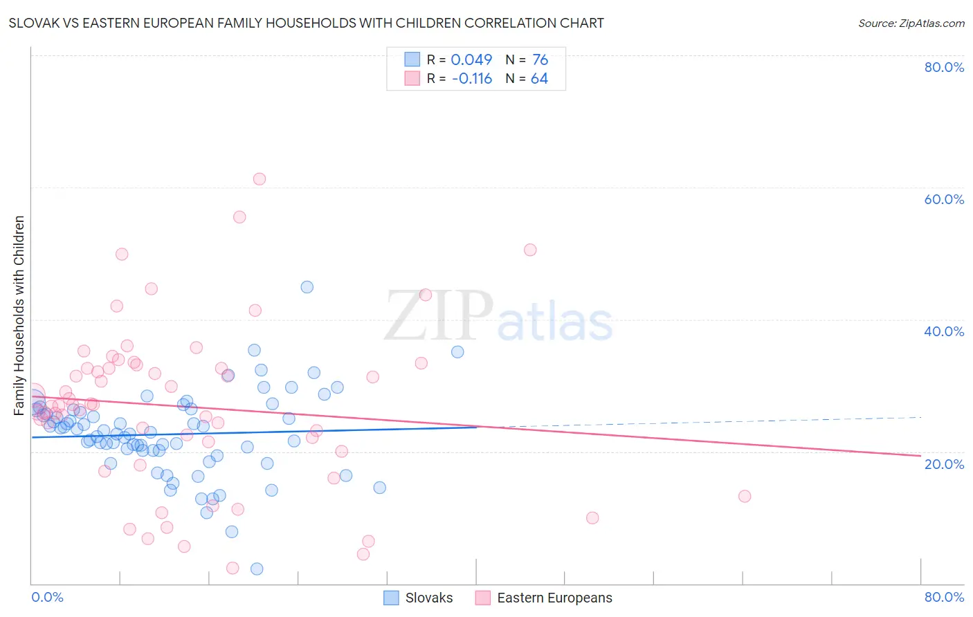 Slovak vs Eastern European Family Households with Children
