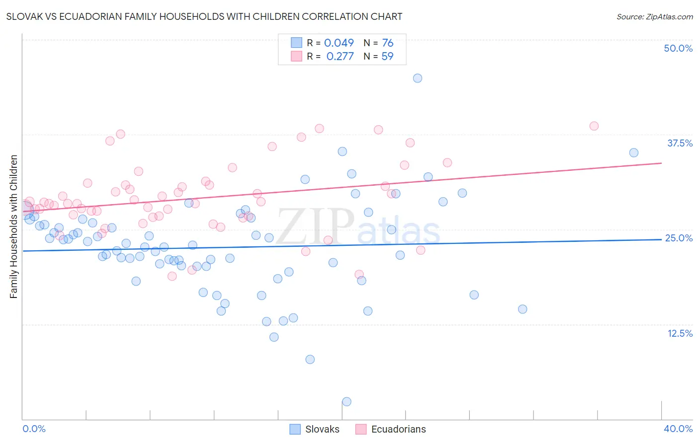 Slovak vs Ecuadorian Family Households with Children