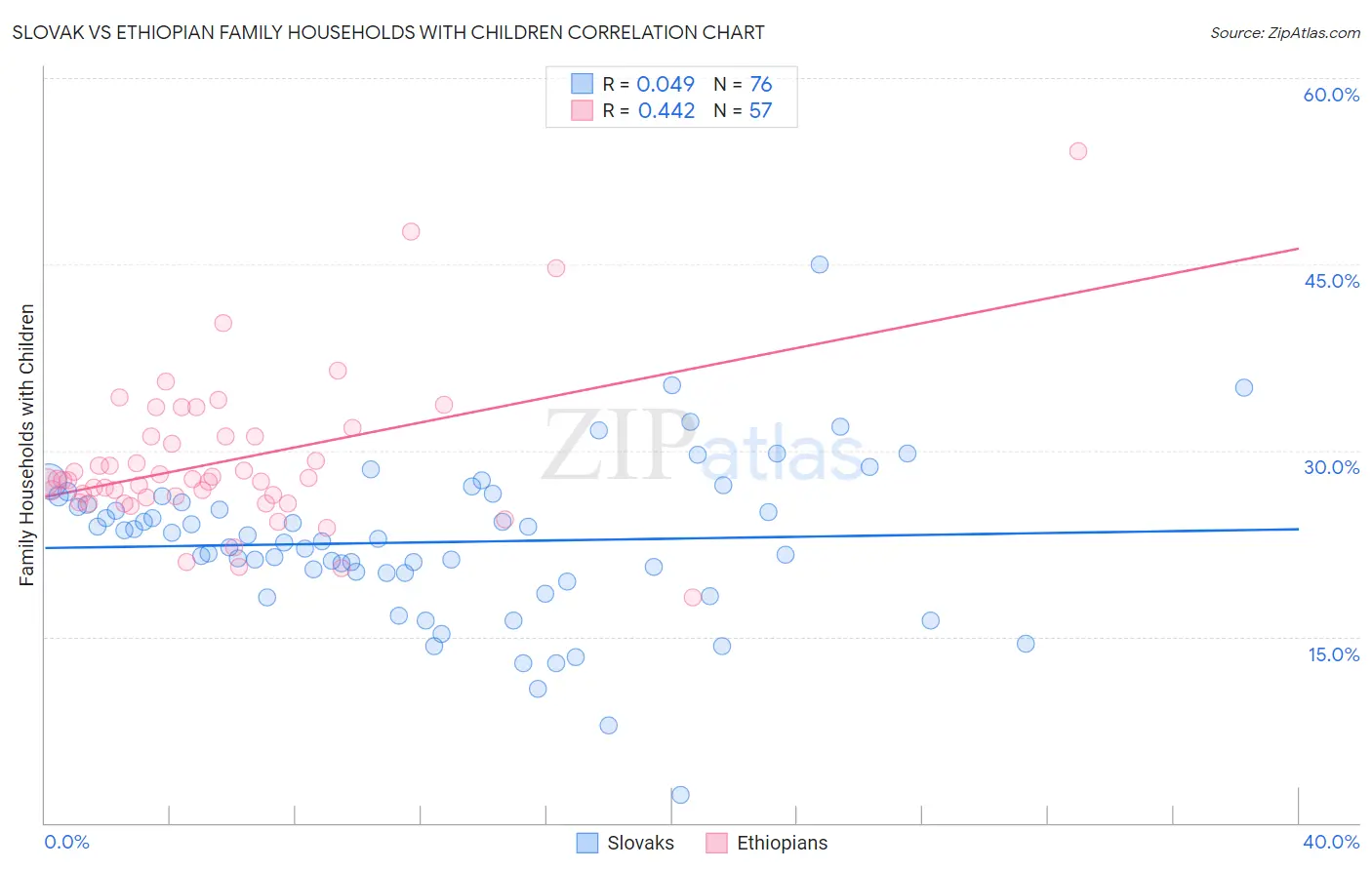 Slovak vs Ethiopian Family Households with Children
