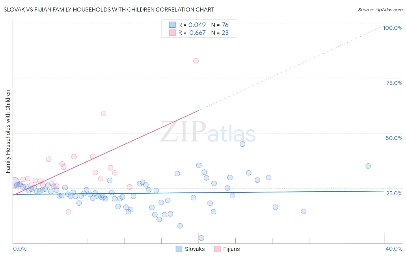 Slovak vs Fijian Family Households with Children