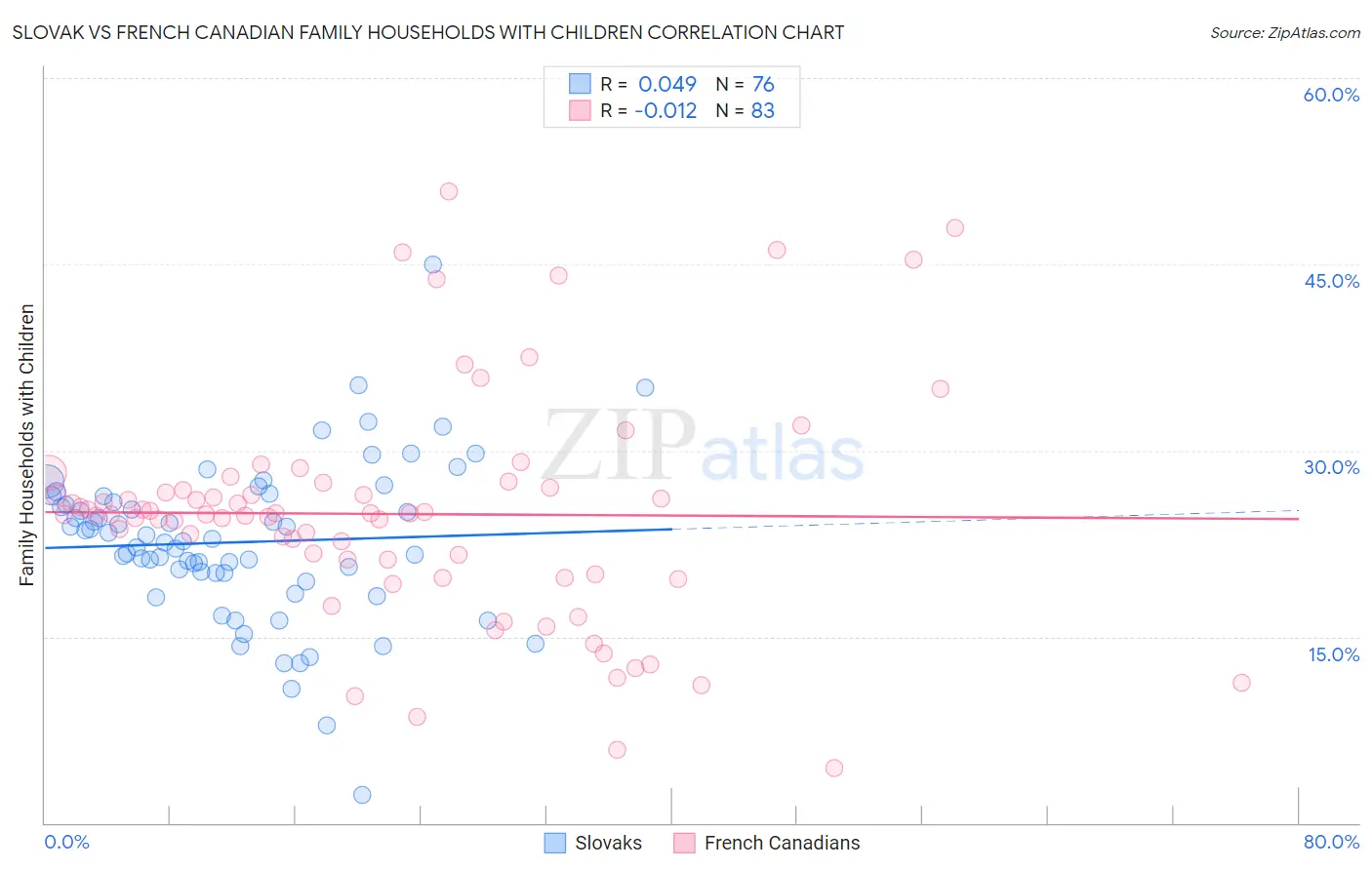 Slovak vs French Canadian Family Households with Children
