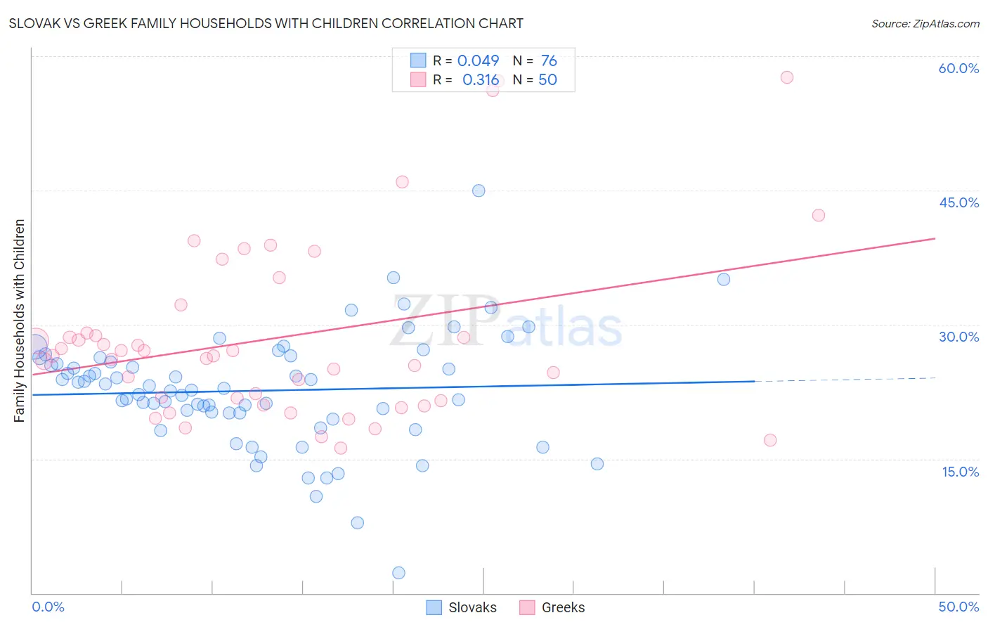 Slovak vs Greek Family Households with Children
