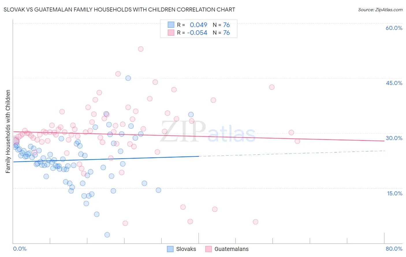 Slovak vs Guatemalan Family Households with Children