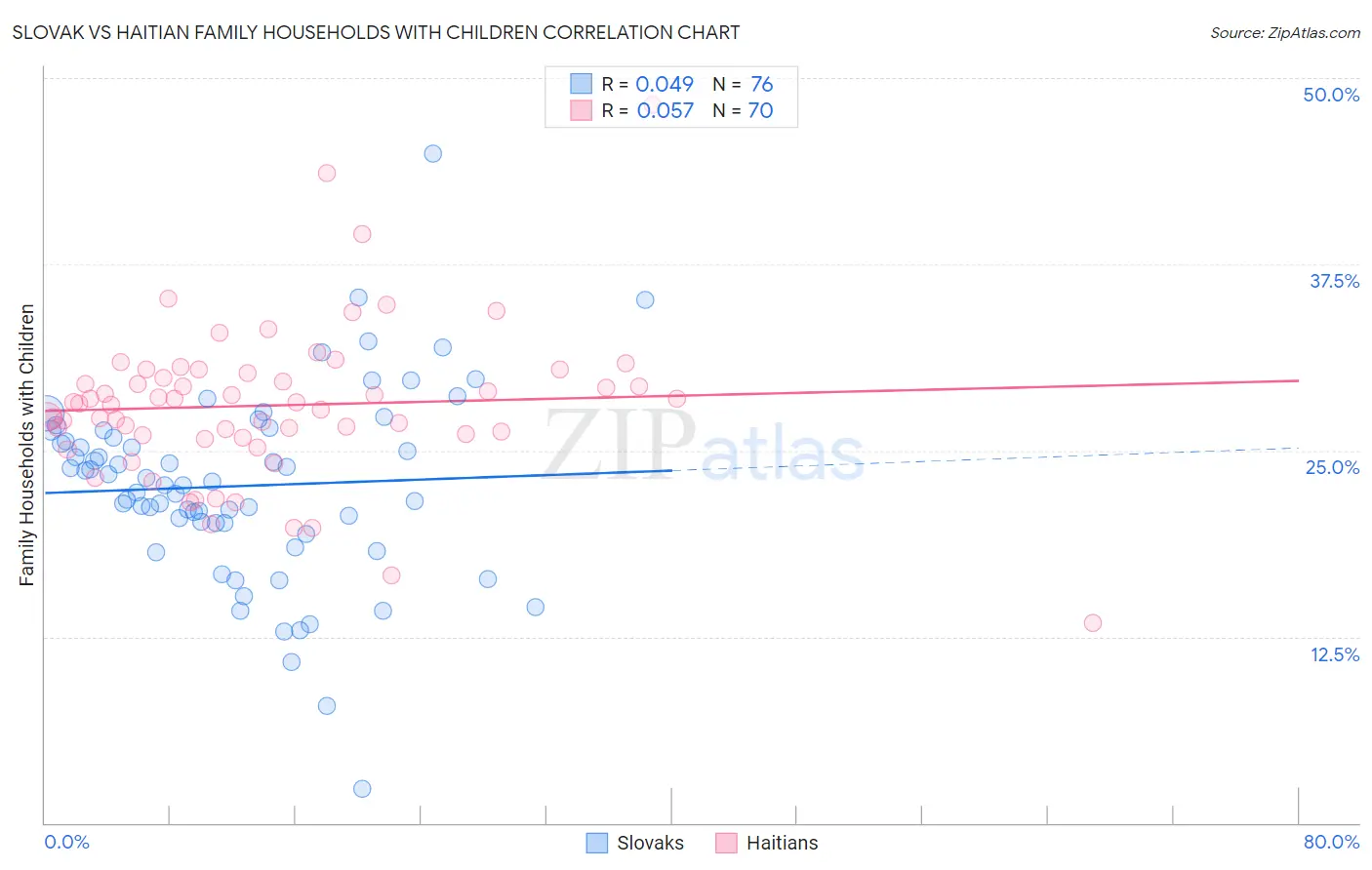 Slovak vs Haitian Family Households with Children