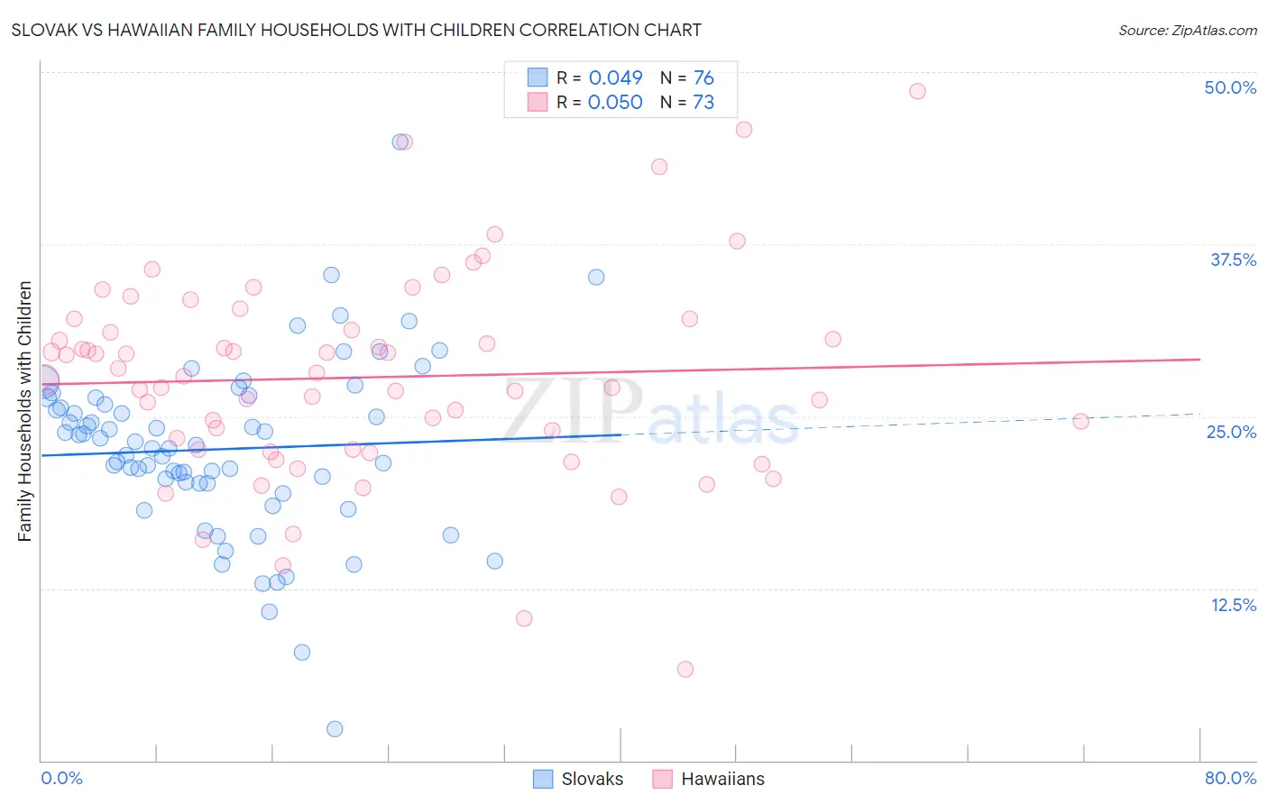 Slovak vs Hawaiian Family Households with Children