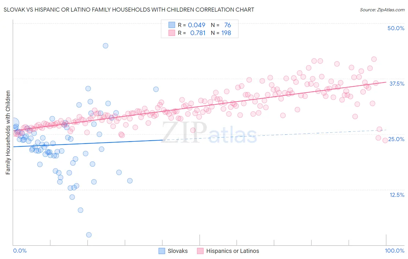 Slovak vs Hispanic or Latino Family Households with Children