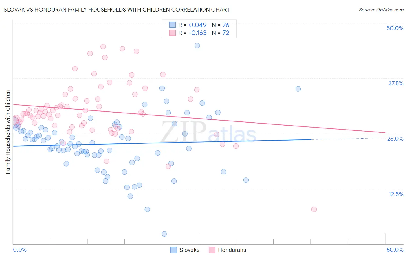 Slovak vs Honduran Family Households with Children