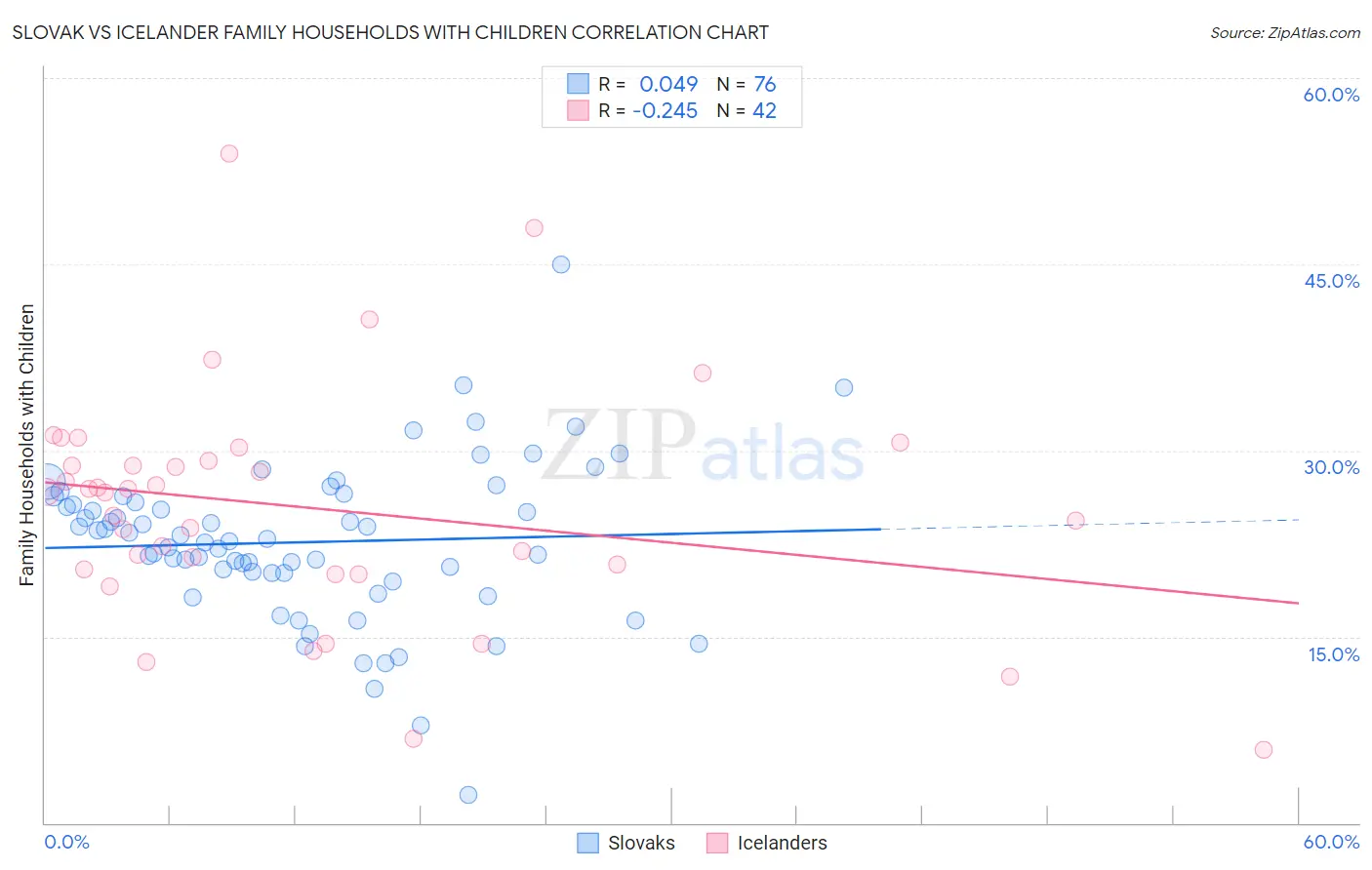 Slovak vs Icelander Family Households with Children
