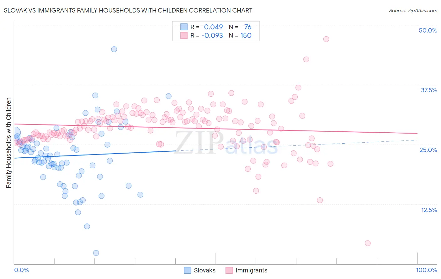 Slovak vs Immigrants Family Households with Children