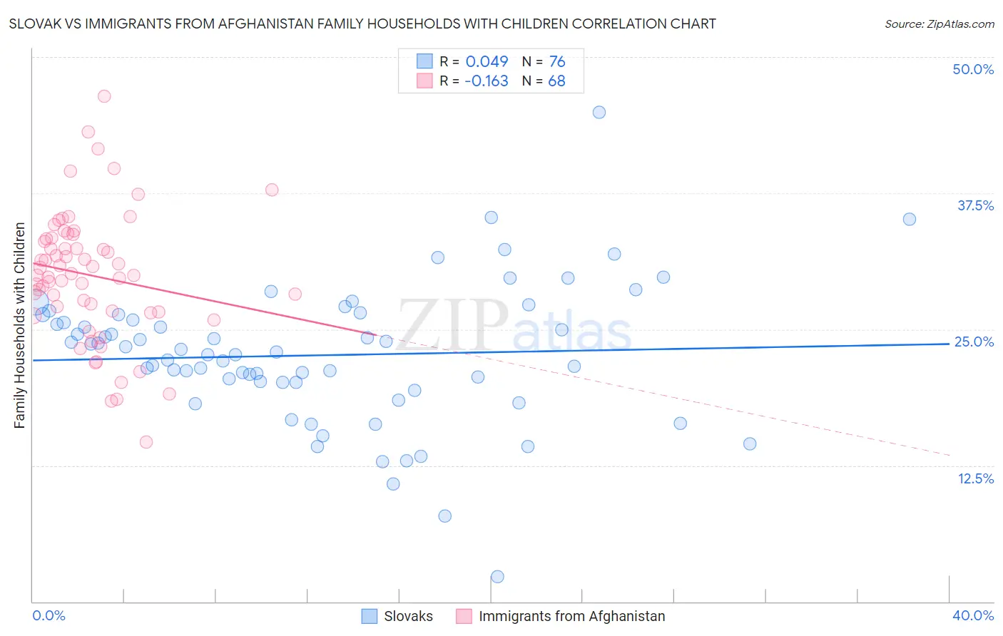 Slovak vs Immigrants from Afghanistan Family Households with Children