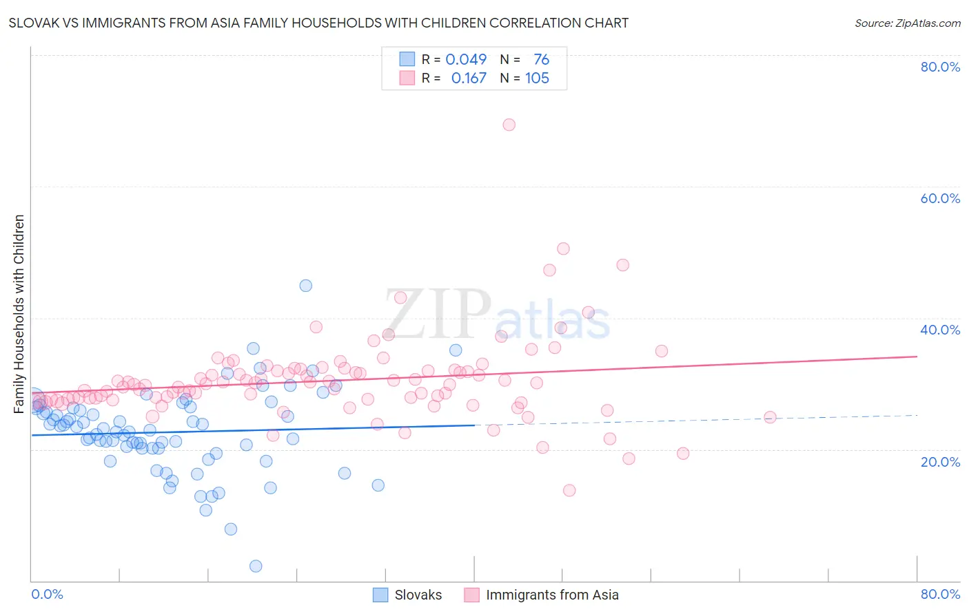 Slovak vs Immigrants from Asia Family Households with Children