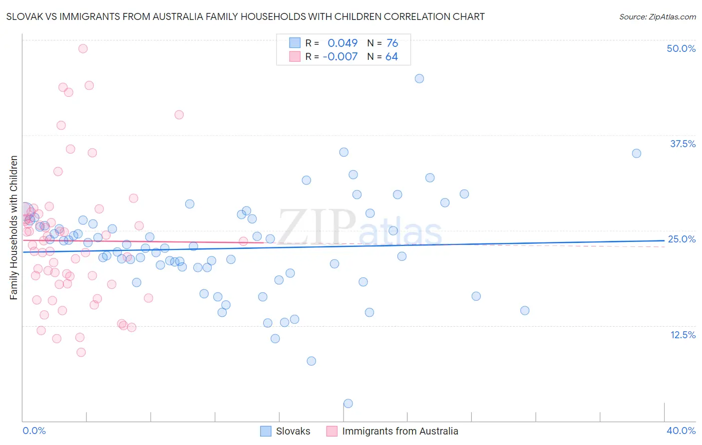 Slovak vs Immigrants from Australia Family Households with Children