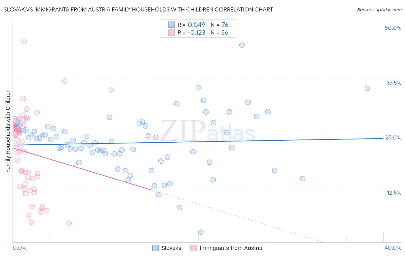 Slovak vs Immigrants from Austria Family Households with Children