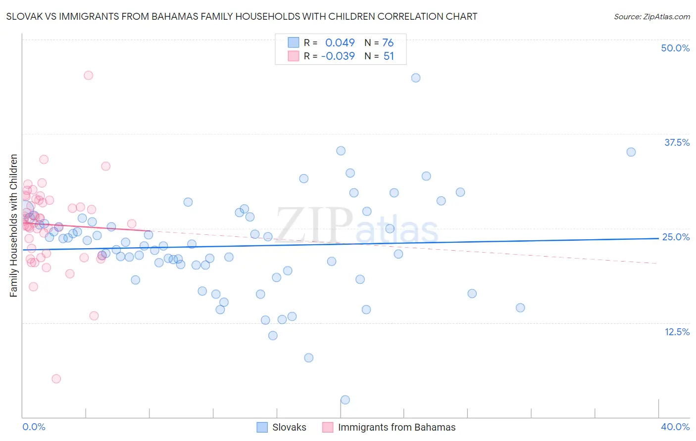 Slovak vs Immigrants from Bahamas Family Households with Children