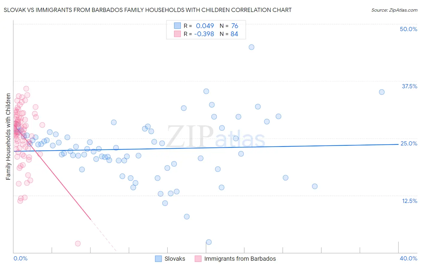 Slovak vs Immigrants from Barbados Family Households with Children